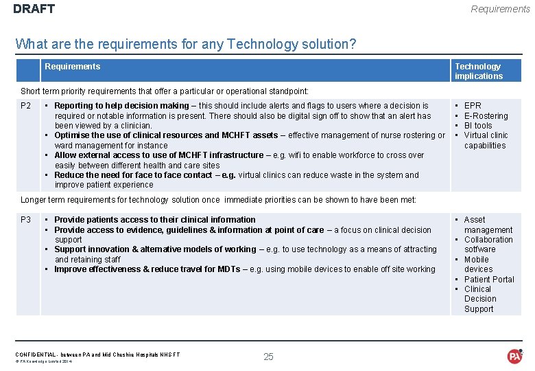 DRAFT Requirements What are the requirements for any Technology solution? Requirements Technology implications Short