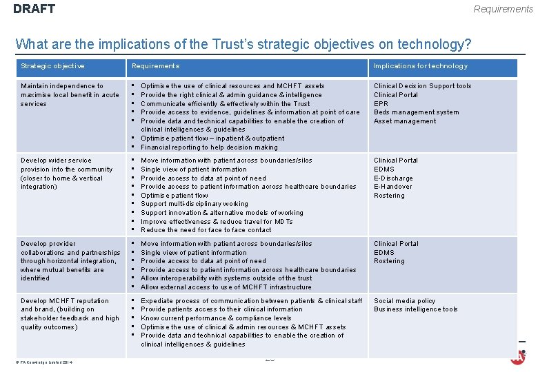 DRAFT Requirements What are the implications of the Trust’s strategic objectives on technology? Strategic