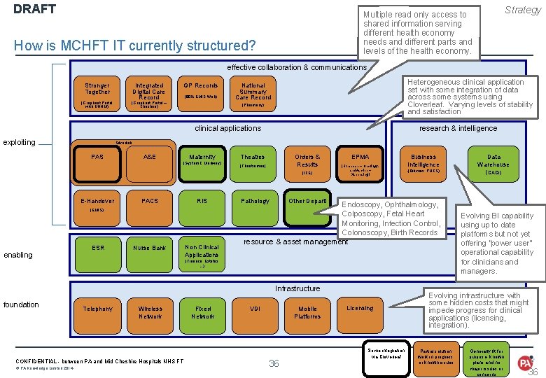 DRAFT Strategy Multiple read only access to shared information serving different health economy needs