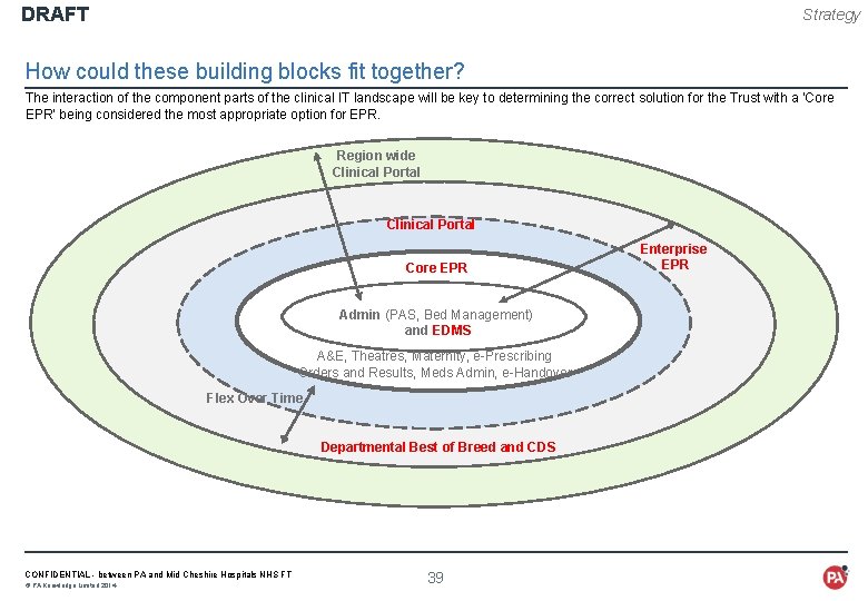 DRAFT Strategy How could these building blocks fit together? The interaction of the component