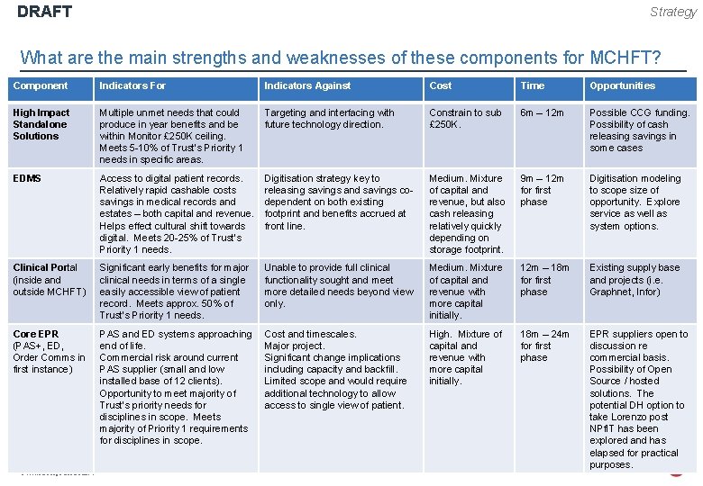 DRAFT Strategy What are the main strengths and weaknesses of these components for MCHFT?