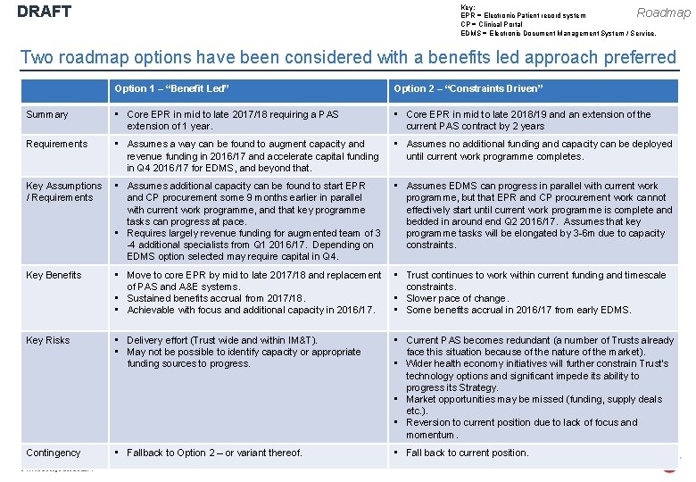 DRAFT Key: EPR = Electronic Patient record system CP = Clinical Portal EDMS =