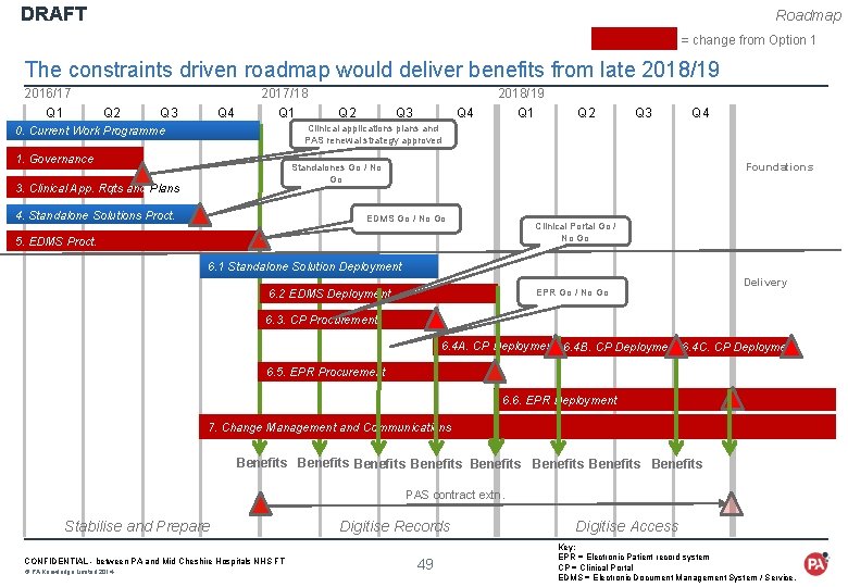 DRAFT Roadmap = change from Option 1 The constraints driven roadmap would deliver benefits