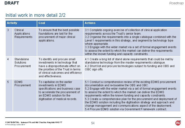 DRAFT Roadmap Initial work in more detail 2/2 Activity Goal Actions 3 Clinical Applications