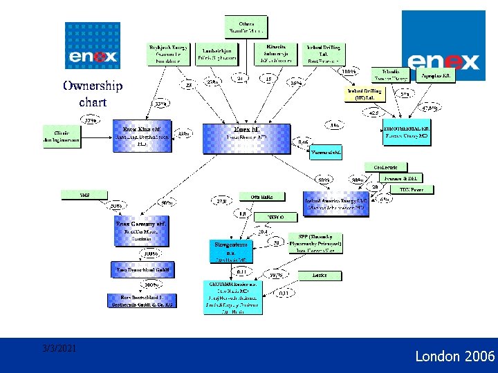 Geothermal Development 3/3/2021 London 2006 