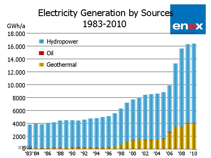 Electricity Generation by. Geothermal Sources. Development 1983 -2010 GWh/a 18. 000 Hydropower 16. 000