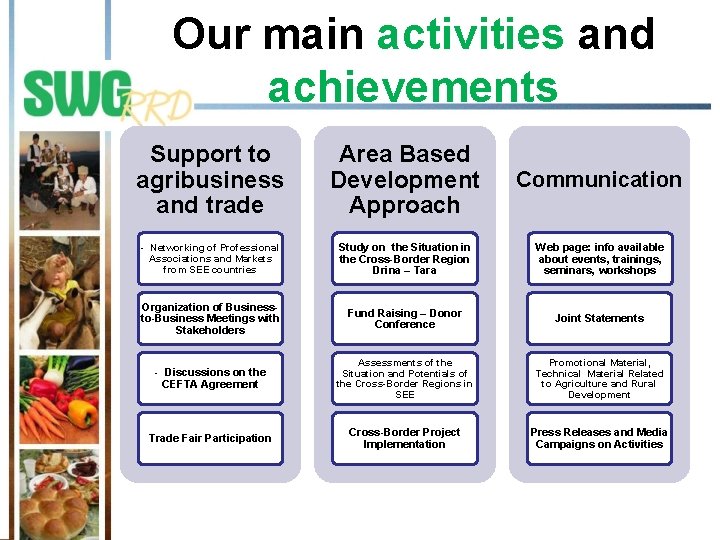 Our main activities and achievements Support to agribusiness and trade Area Based Development Approach