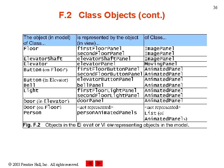 36 F. 2 Class Objects (cont. ) 2003 Prentice Hall, Inc. All rights reserved.
