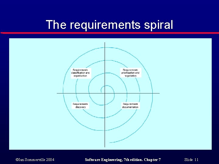 The requirements spiral ©Ian Sommerville 2004 Software Engineering, 7 th edition. Chapter 7 Slide
