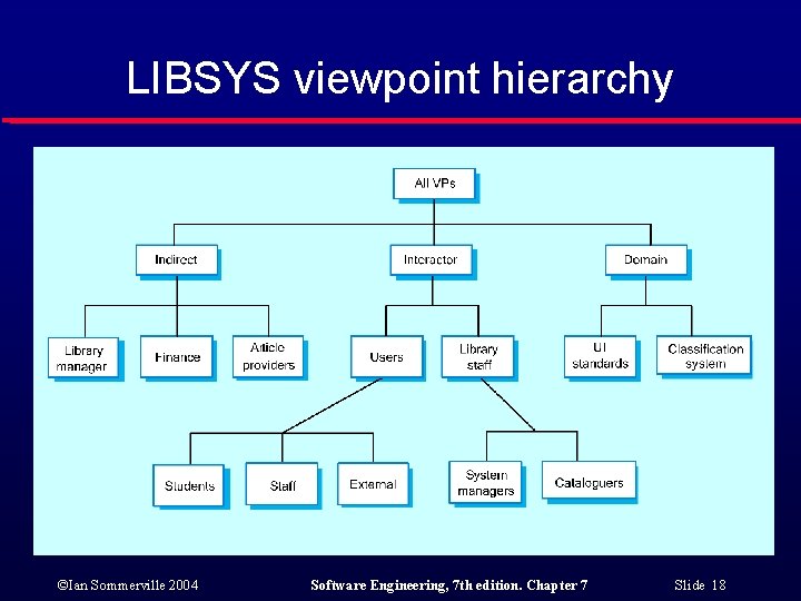 LIBSYS viewpoint hierarchy ©Ian Sommerville 2004 Software Engineering, 7 th edition. Chapter 7 Slide