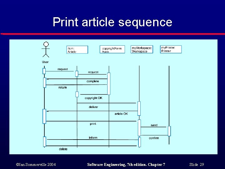 Print article sequence ©Ian Sommerville 2004 Software Engineering, 7 th edition. Chapter 7 Slide