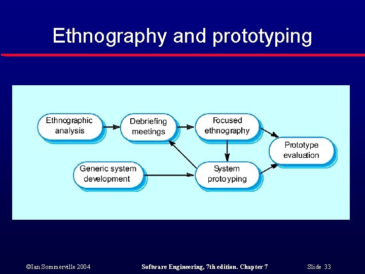 Ethnography and prototyping ©Ian Sommerville 2004 Software Engineering, 7 th edition. Chapter 7 Slide