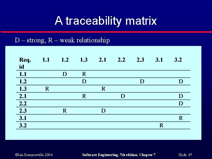 A traceability matrix D – strong, R – weak relationship ©Ian Sommerville 2004 Software