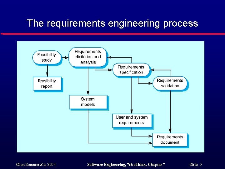 The requirements engineering process ©Ian Sommerville 2004 Software Engineering, 7 th edition. Chapter 7