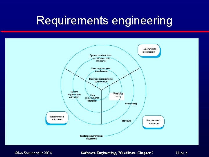 Requirements engineering ©Ian Sommerville 2004 Software Engineering, 7 th edition. Chapter 7 Slide 6