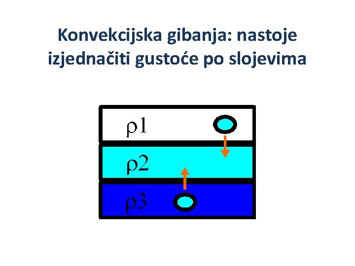 Konvekcijska gibanja: nastoje izjednačiti gustoće po slojevima 