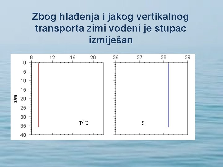 Zbog hlađenja i jakog vertikalnog transporta zimi vodeni je stupac izmiješan T/°C S 