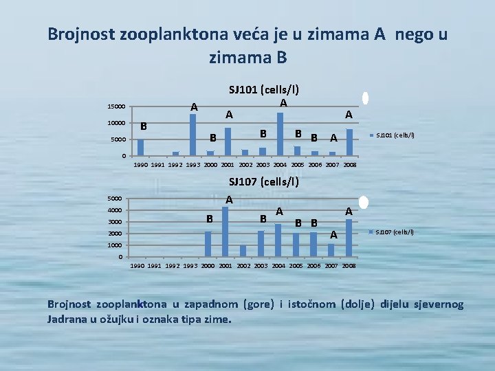 Brojnost zooplanktona veća je u zimama A nego u zimama B A 15000 10000