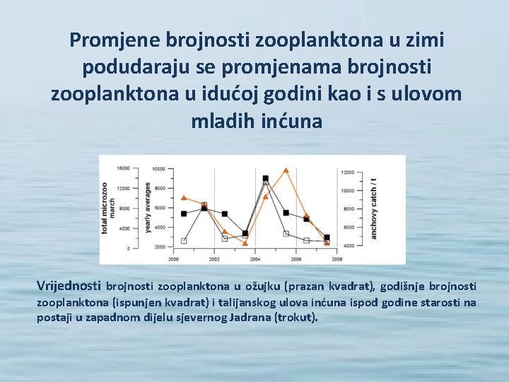 Promjene brojnosti zooplanktona u zimi podudaraju se promjenama brojnosti zooplanktona u idućoj godini kao