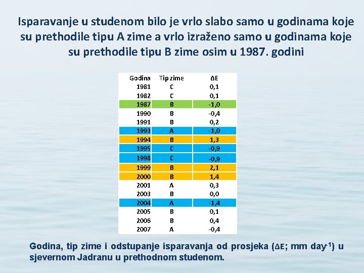 Isparavanje u studenom bilo je vrlo slabo samo u godinama koje su prethodile tipu