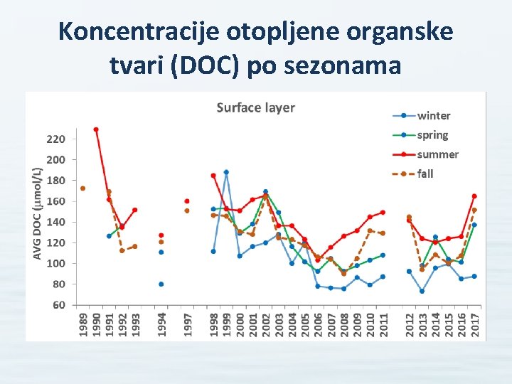 Koncentracije otopljene organske tvari (DOC) po sezonama 