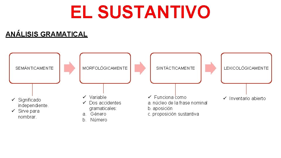 EL SUSTANTIVO ANÁLISIS GRAMATICAL SEMÁNTICAMENTE ü Significado independiente. ü Sirve para nombrar. MORFOLÓGICAMENTE ü