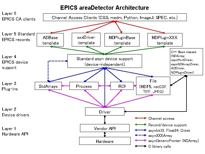 EPICS area. Detector Architecture Layer 6 EPICS CA clients Layer 5 Standard EPICS records