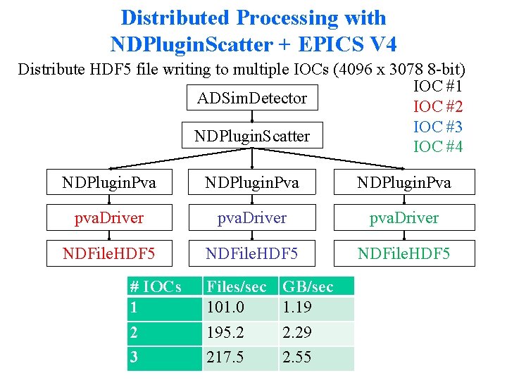 Distributed Processing with NDPlugin. Scatter + EPICS V 4 Distribute HDF 5 file writing