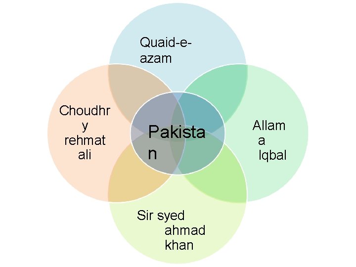 Quaid-eazam Choudhr y rehmat ali Pakista n Sir syed ahmad khan Allam a Iqbal