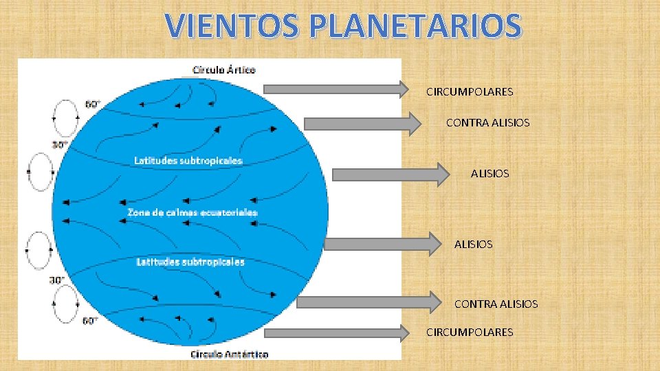 VIENTOS PLANETARIOS CIRCUMPOLARES CONTRA ALISIOS CONTRA ALISIOS CIRCUMPOLARES 