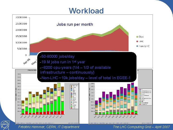 Workload Jobs run per month -50 -80000 jobs/day -19 M jobs run in 1