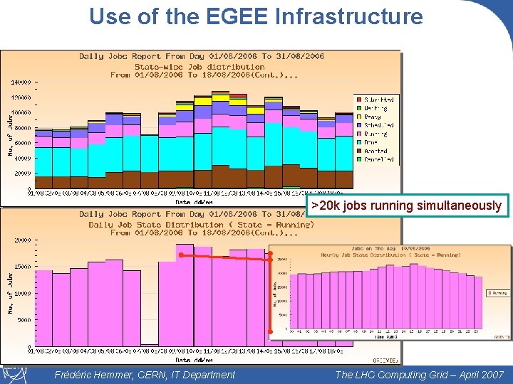 Use of the EGEE Infrastructure >20 k jobs running simultaneously 18 Frédéric Hemmer, CERN,