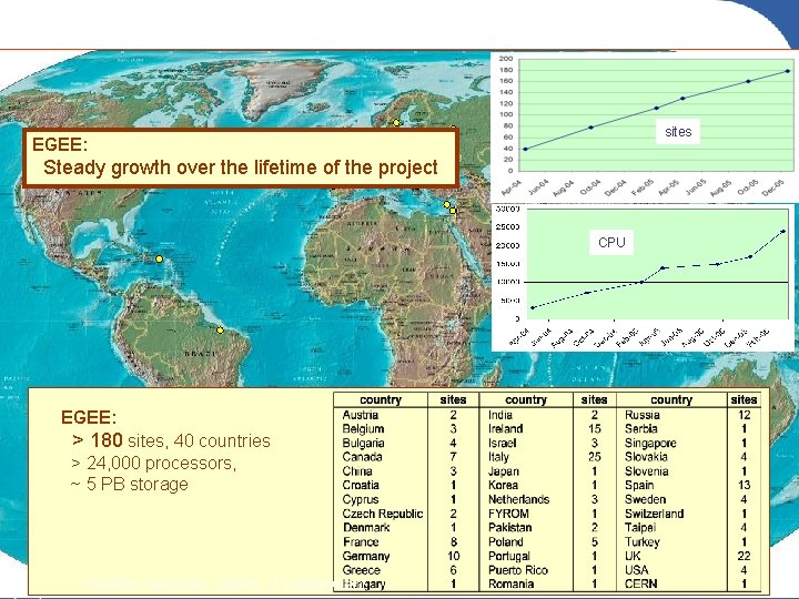 EGEE Grid Sites : Q 1 2006 sites EGEE: Steady growth over the lifetime