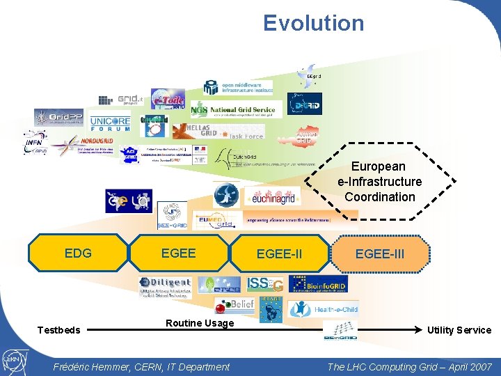 Evolution European e-Infrastructure Coordination EDG EGEE-III 26 Testbeds Routine Usage Frédéric Hemmer, CERN, IT