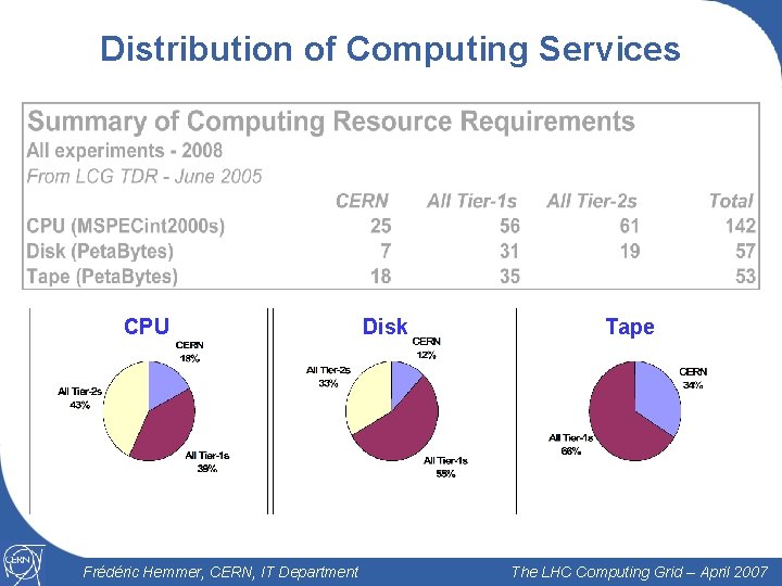 Distribution of Computing Services CPU Disk Tape 8 Frédéric Hemmer, CERN, IT Department The