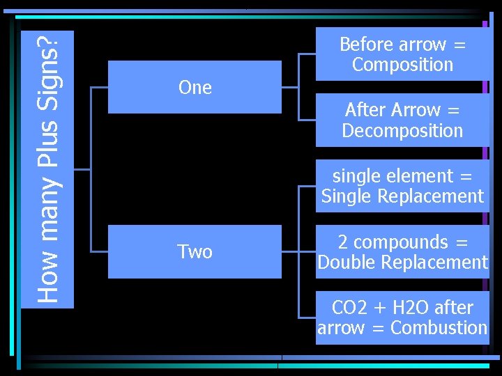 How many Plus Signs? Before arrow = Composition One After Arrow = Decomposition single