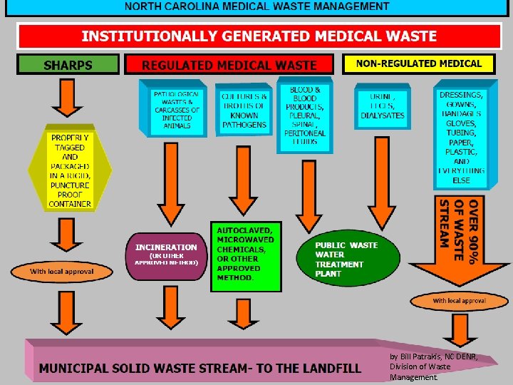 by Bill Patrakis, NC DENR, Division of Waste Management. 