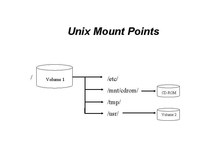 Unix Mount Points / Volume 1 /etc/ /mnt/cdrom/ CD-ROM /tmp/ /usr/ Volume 2 
