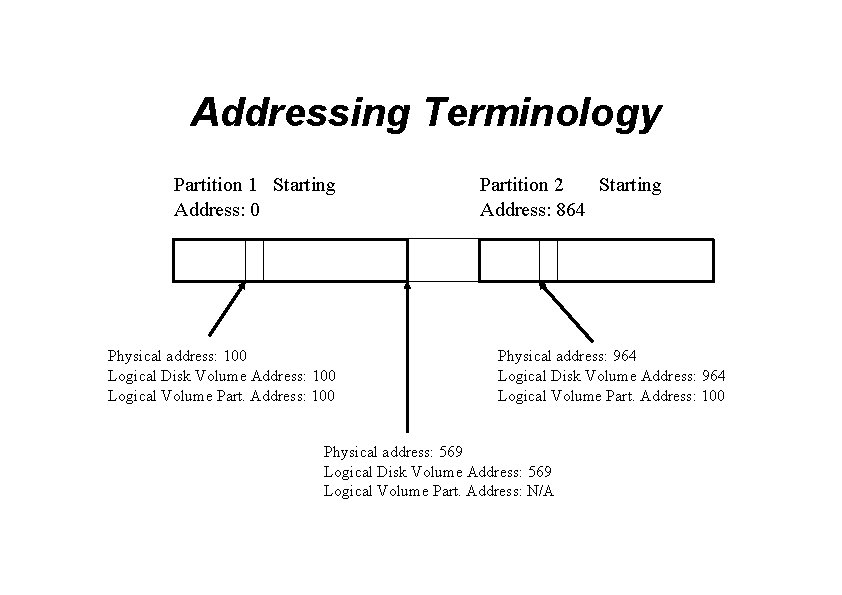 Addressing Terminology Partition 1 Starting Address: 0 Physical address: 100 Logical Disk Volume Address: