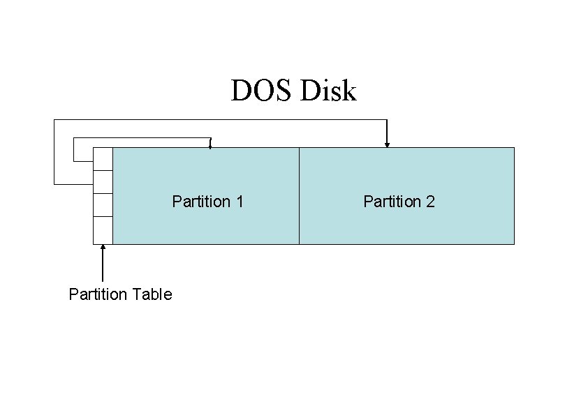 DOS Disk Partition 1 Partition Table Partition 2 
