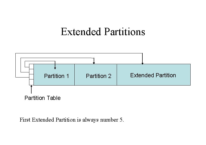 Extended Partitions Partition 1 Partition 2 Partition Table First Extended Partition is always number