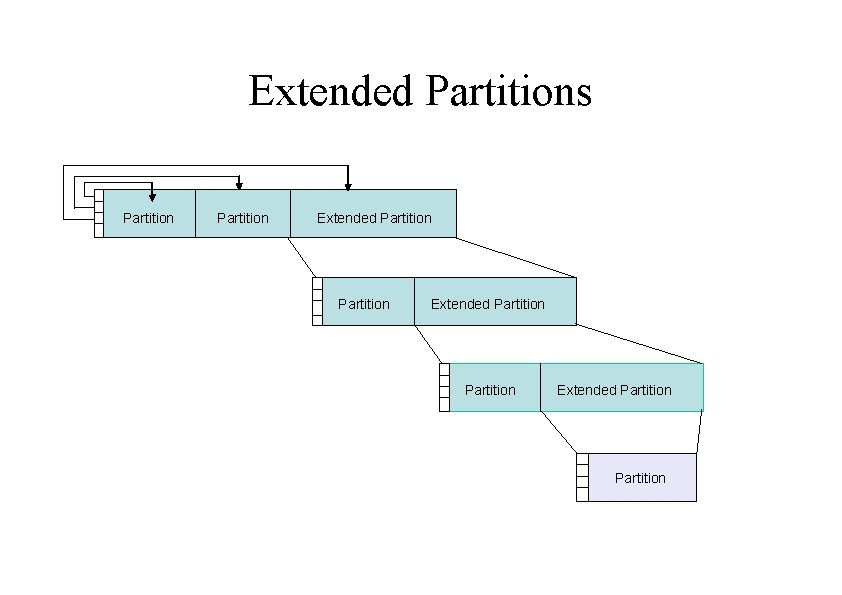 Extended Partitions Partition Extended Partition 