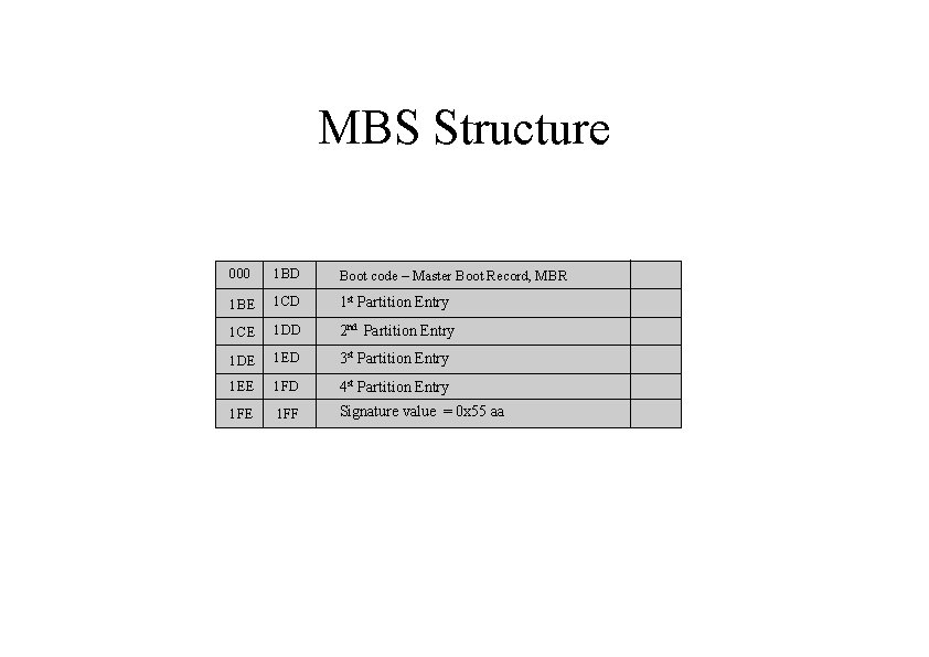 MBS Structure 000 1 BD Boot code – Master Boot Record, MBR 1 BE