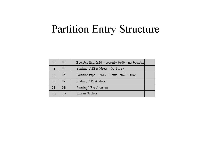 Partition Entry Structure 00 00 Bootable flag: 0 x 80 – bootable, 0 x