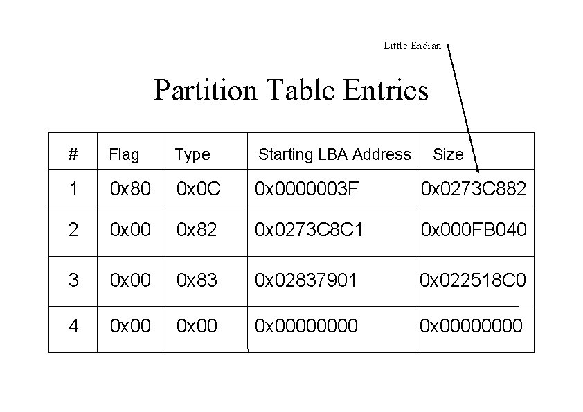 Little Endian Partition Table Entries # Flag Type Starting LBA Address Size 1 0
