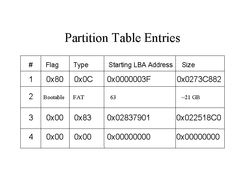 Partition Table Entries # Flag Type Starting LBA Address 1 0 x 80 0