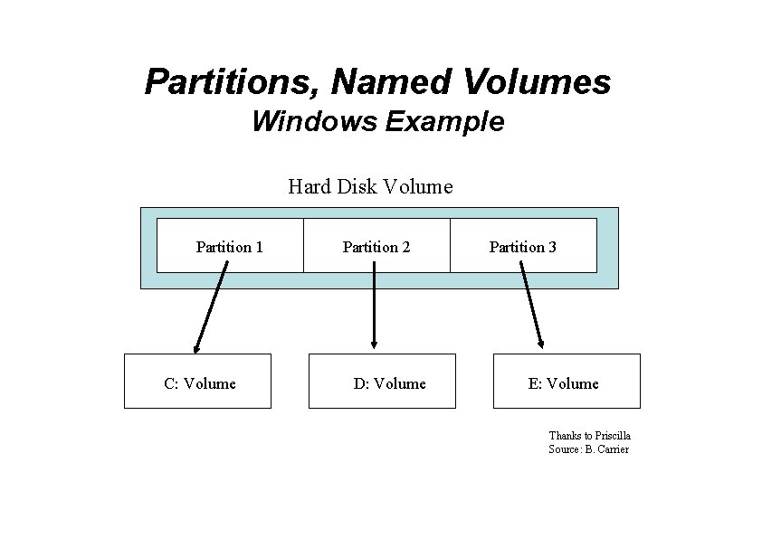 Partitions, Named Volumes Windows Example Hard Disk Volume Partition 1 C: Volume Partition 2