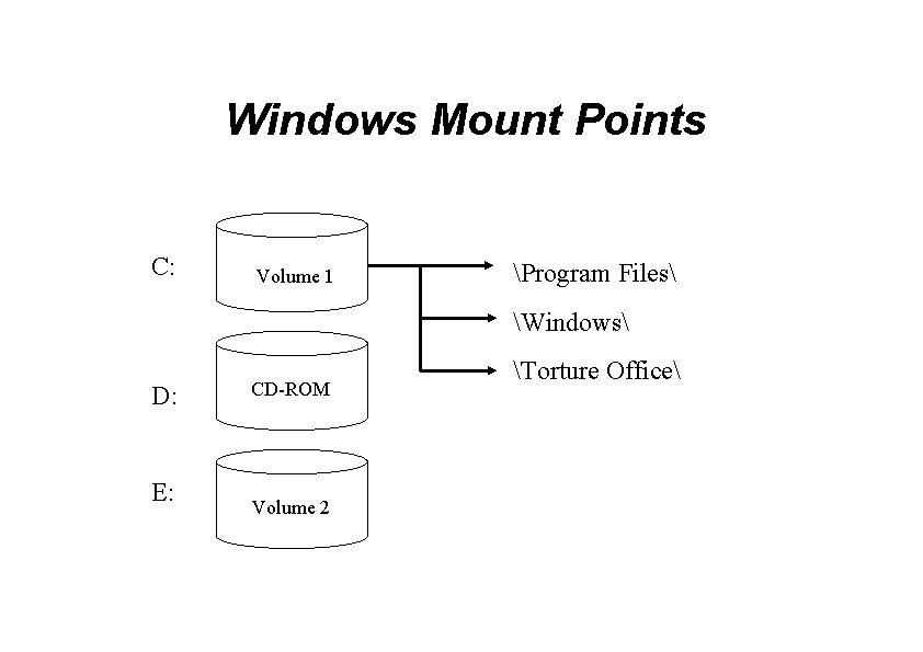 Windows Mount Points C: Volume 1 Program Files Windows D: E: CD-ROM Volume 2