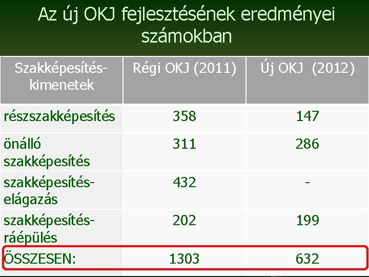 Az új OKJ fejlesztésének eredményei számokban Szakképesítéskimenetek Régi OKJ (2011) Új OKJ (2012) részszakképesítés