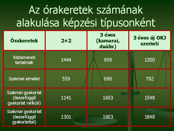 Az órakeretek számának alakulása képzési típusonként Órakeretek 2+2 3 éves (kamarai, duális) Közismereti tartalmak